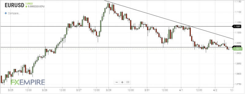 EURUSD Hourly Chart