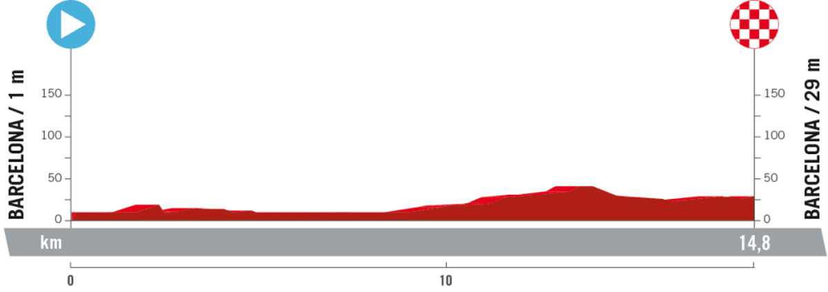 La Vuelta a Espana 2023 – stage 1 profile (LaVuelta)