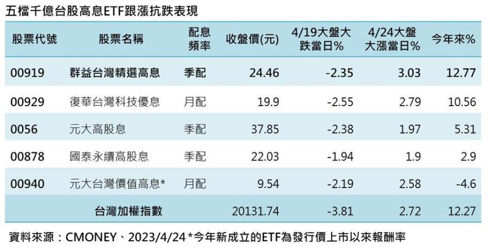 表、五檔千億台股高息ETF跟漲抗跌表現