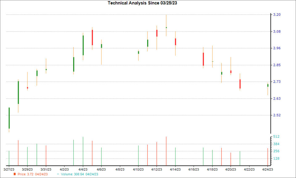 1-month candlestick chart for FSM