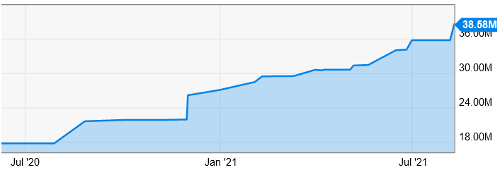 <span> <span> Aterian Shares Outstanding July 2020- Present; Source: <a href="https://ycharts.com/companies/ATER/shares_outstanding" rel="nofollow noopener" target="_blank" data-ylk="slk:Ycharts.com;elm:context_link;itc:0;sec:content-canvas" class="link ">Ycharts.com</a> </span> </span>