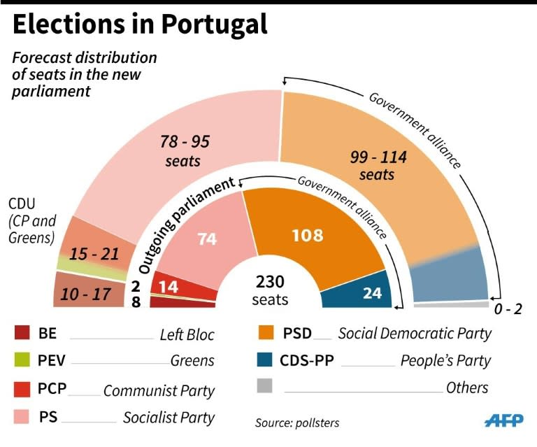 Portuguese parliament, forecast seats in upcoming elections on Sunday