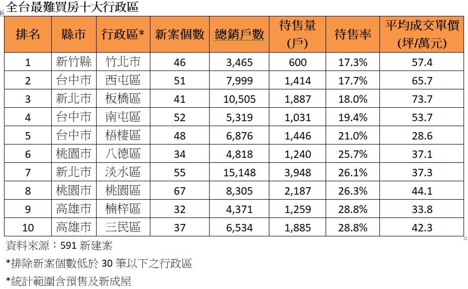 591統計，全台最難買房十大行政區集中在五都。591新建案提供