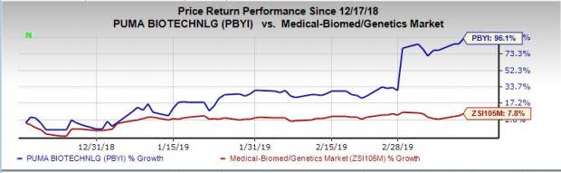 Puma Biotech (PBYI) Up More Than 95% Months: Why