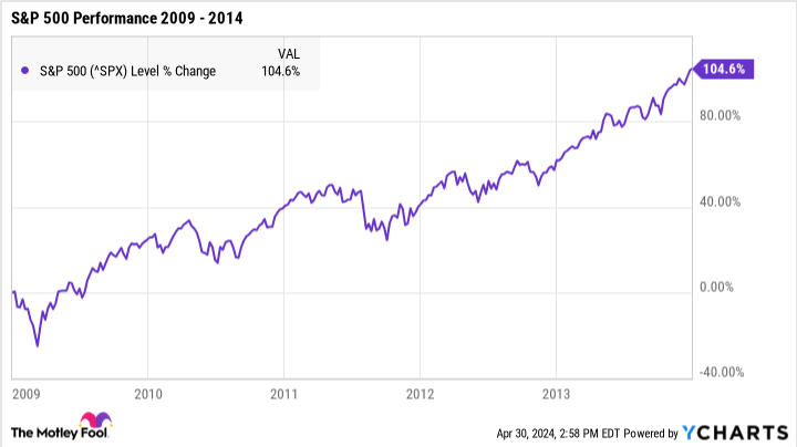 ^SPX chart