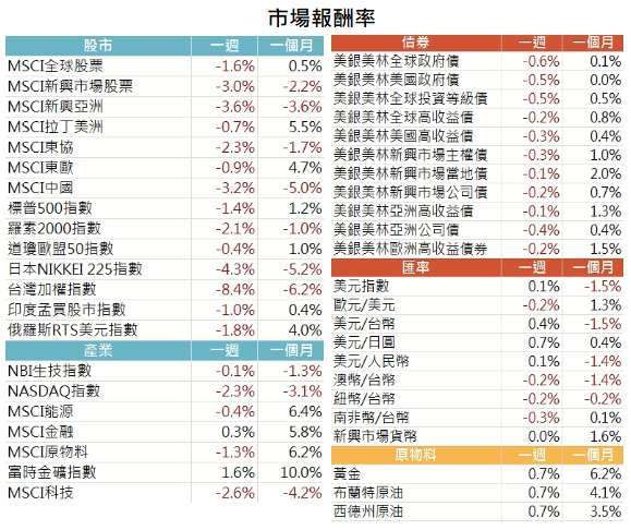 資料來源: Bloomberg，2021/5/17（圖中顯示數據為週漲跌幅結果,資料截至2021/5/15）