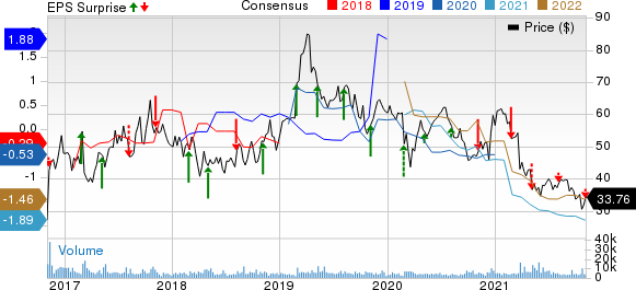 Ionis Pharmaceuticals, Inc. Price, Consensus and EPS Surprise