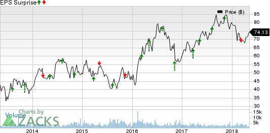 With the earnings projections for the Basic Materials sector looking promising for the first quarter-2018, it will be interesting to see how some mining stocks fare when they report on May 9.