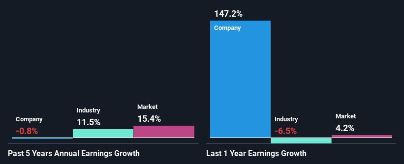 past-earnings-growth