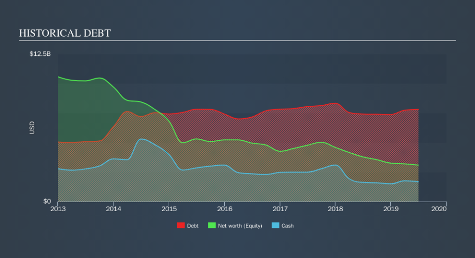 NYSE:ITW Historical Debt, October 9th 2019