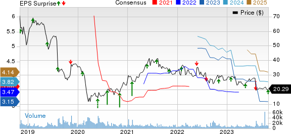 DXC Technology Company. Price, Consensus and EPS Surprise