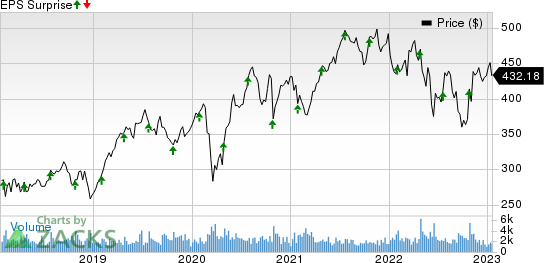 Roper Technologies, Inc. Price and EPS Surprise