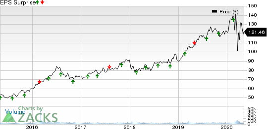 American Water Works Company, Inc. Price and EPS Surprise