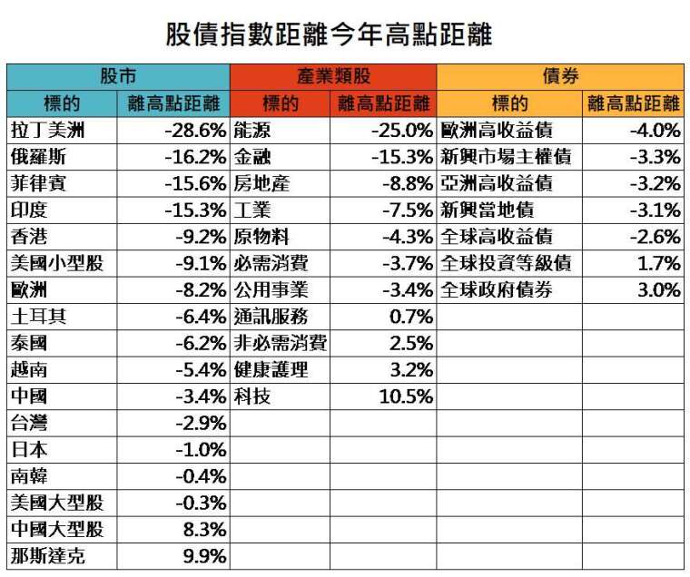 資料來源：Bloomberg，「鉅亨買基金」整理，資料截至2020/6/8。此資料僅為歷史數據模擬回測，不為未來投資獲利之保證，在不同指數走勢、比重與期間下，可能得到不同數據結果。指數採MSCI拉丁美洲、RTS俄羅斯、菲律賓綜合股價指數、SENSEX印度、香港恆生、羅素2000、歐盟STOXX50、伊斯坦堡全國30、SET泰國、越南、台灣證交所、中國上海證交所、Nikkei225日股、KOSPI南韓、標普500、滬深300等指數，產業類股皆為MSCI全球各產業指數，債券指數為美銀美林各債券指數。