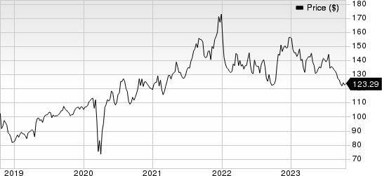 Quest Diagnostics Incorporated Price