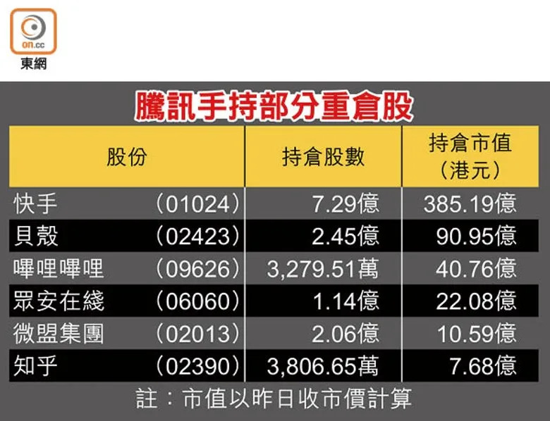 騰訊手持部分重倉股