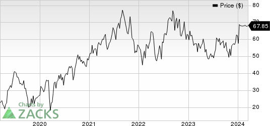 Axonics Inc. Price