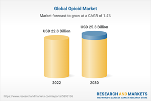 Medical Supplies Market Size, Share, Trends, Opportunities Analysis  Forecast Report by 2030