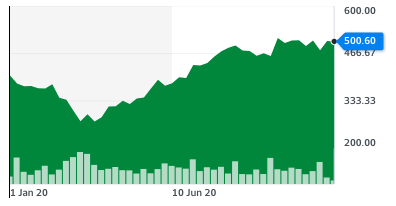 B&M shares have had a good year. Chart: Yahoo Finance UK