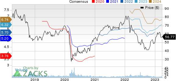 WPP PLC Price and Consensus