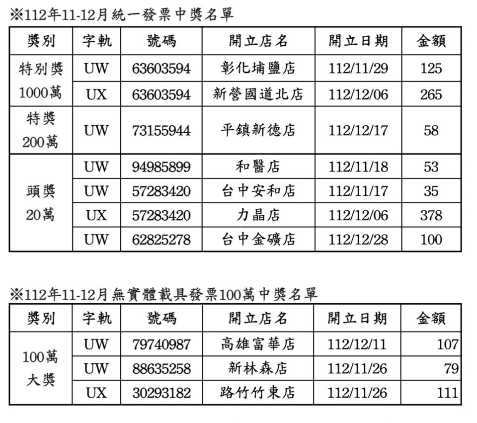 全家便利商店112年11-12月統一發票中獎清冊。（圖／全家便利商店提供）