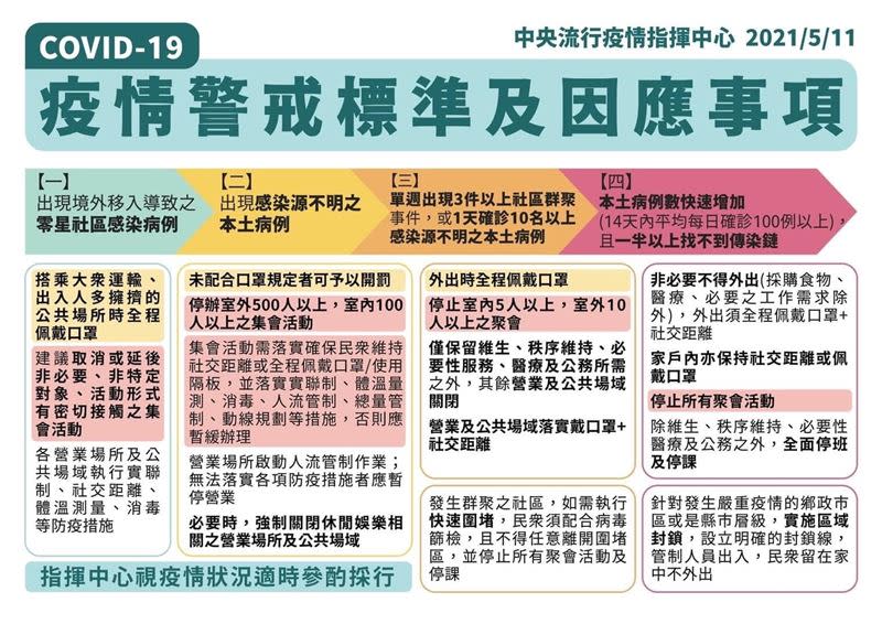  疫情警戒標準及因應事項。（圖／指揮中心提供）