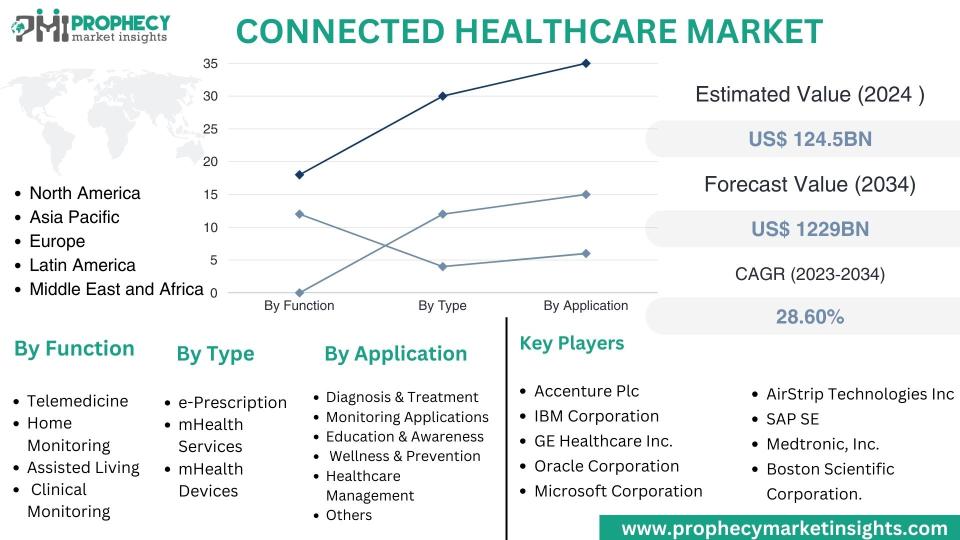 Connected Healthcare Market