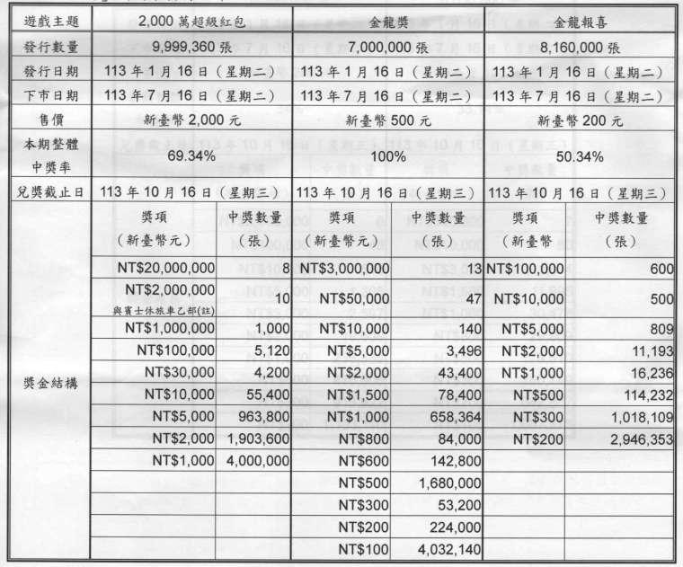 「2,000萬元紅包」「金龍獎」「金龍報喜」「幸運紅包」 「攏好運」等刮刮樂發行細節 (來源:台灣彩券公司)