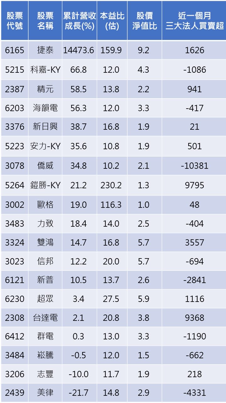 資料來源/整理:CMoney/陳唯泰