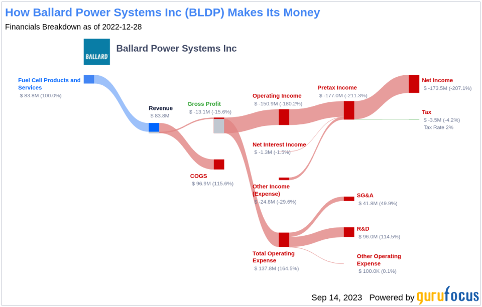 Is Ballard Power Systems (BLDP) Too Good to Be True? A Comprehensive Analysis of a Potential Value Trap
