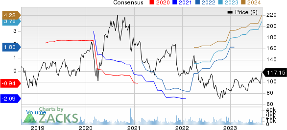 Splunk Inc. Price and Consensus