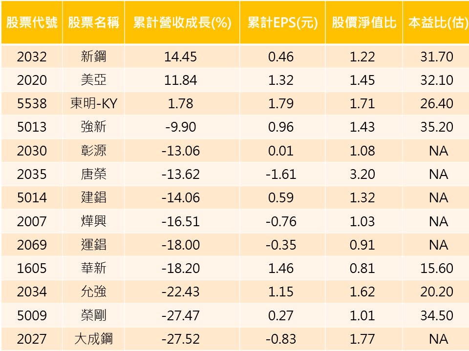 資料來源:CMoney 註:累計營收為2020年1~11月營收。累計EPS為2020年前3季EPS。