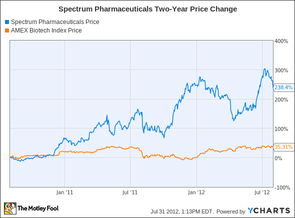 SPPI Chart