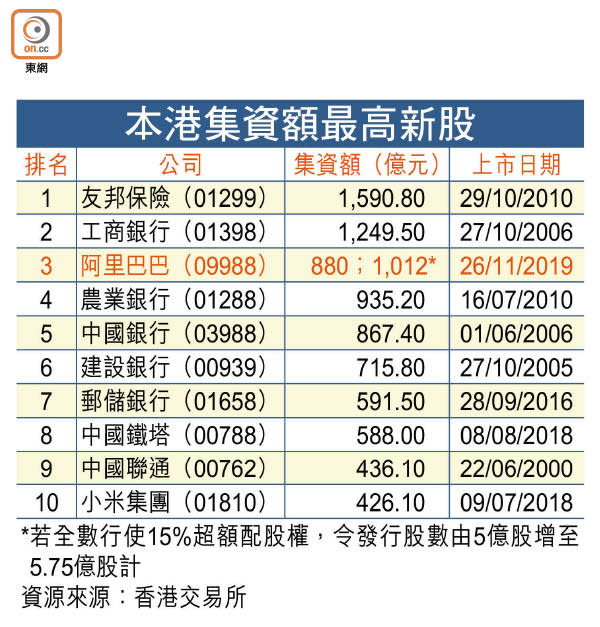 本港集資額最高新股