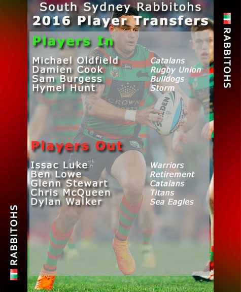 Sam Burgess returns to the Rabbitohs from a short stint in Rugby. Former Bulldogs hooker Damien Cook appears the logical replacement for Warriors bound Issac Luke. Whereas Hymel Hunt and Michael Oldfield will be looking to impress to fill a position in Rabbitohs backline.