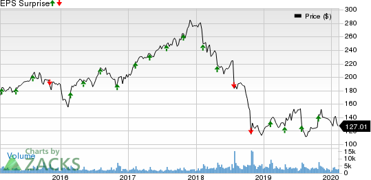 Mohawk Industries, Inc. Price and EPS Surprise