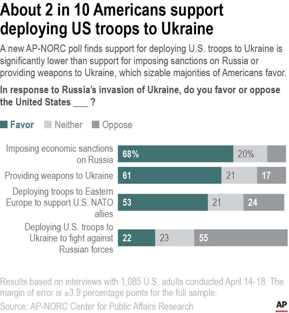 A new AP-NORC poll finds support for deploying U.S. troops to Ukraine is significantly lower than support for imposing sanctions on Russia or providing weapons to Ukraine, which sizable majorities of Americans favor.