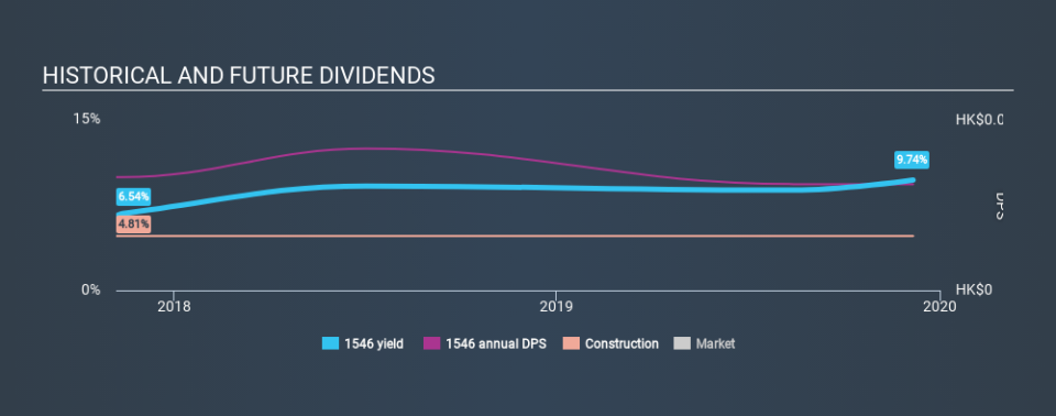 SEHK:1546 Historical Dividend Yield, December 6th 2019