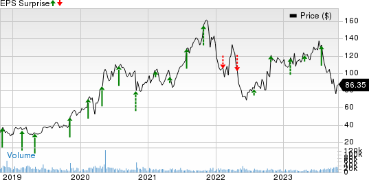 DexCom, Inc. Price and EPS Surprise