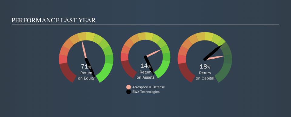 NYSE:BWXT Past Revenue and Net Income, October 13th 2019