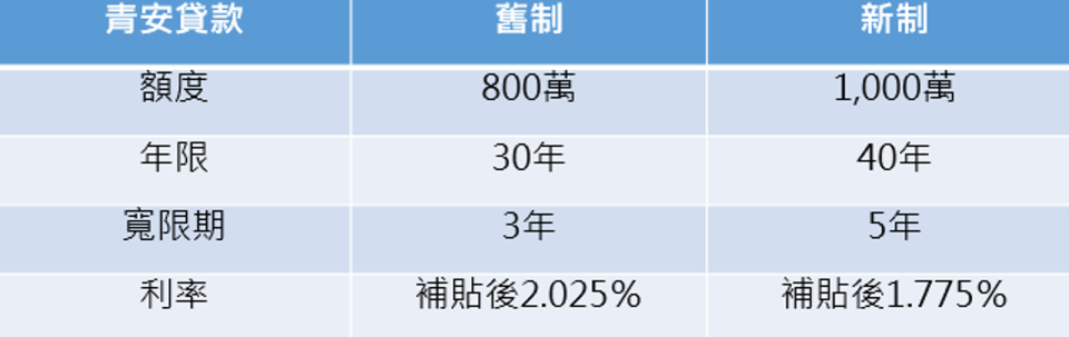 註：新制不再受理轉增貸