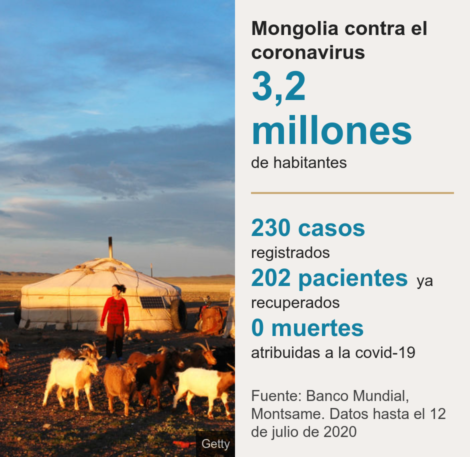 Mongolia contra el coronavirus.  [ 3,2 millones de habitantes  ] [ 230 casos registrados ],[ 202 pacientes  ya recuperados ],[ 0 muertes  atribuidas a la covid-19 ], Source: Fuente: Banco Mundial, Montsame. Datos hasta el 12 de julio de 2020, Image: Yurtas mongolas