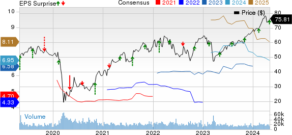 American International Group, Inc. Price, Consensus and EPS Surprise