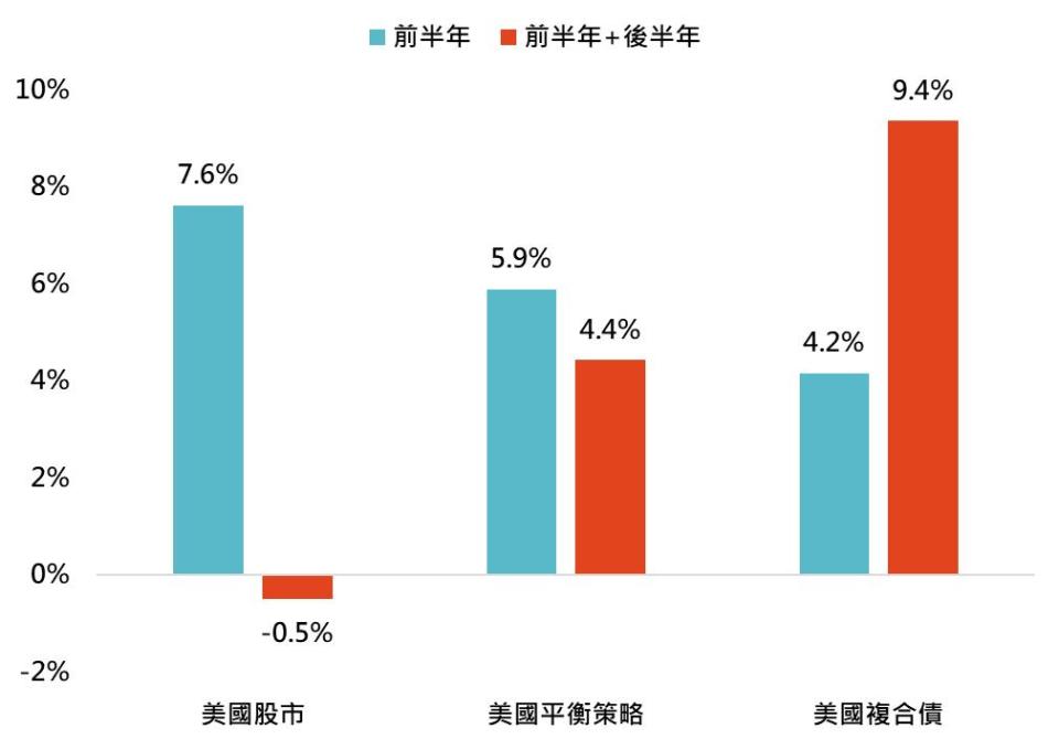 資料來源：富蘭克林坦伯頓，「鉅亨買基金」整理。採標普500指數與彭博美國複合債指數，2000年來三次經濟衰退分別起自2001/3、2007/12及2020/2，美國平衡策略為50%標普500指數+50%彭博美國複合債指數。此資料僅為歷史數據模擬回測，不為未來投資獲利之保證，在不同指數走勢、比重與期間下，可能得到不同數據結果。投資人因不同時間進場，將有不同之投資績效，過去之績效亦不代表未來績效之保證。