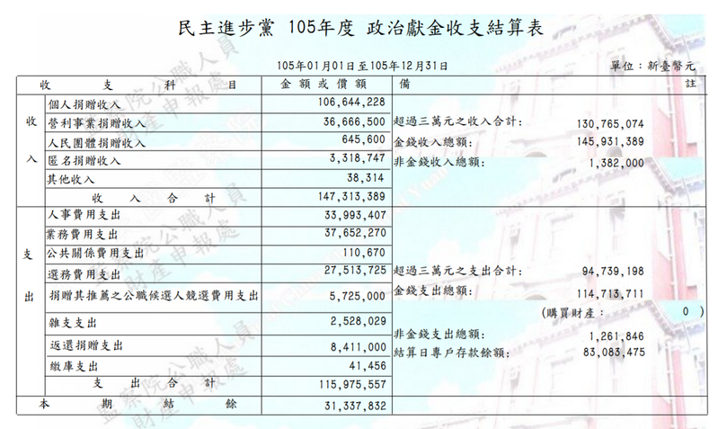 監察院今（31日）公告去（2016）年度各政黨申報政治獻金收支狀況，其中，民進黨政治獻金收入總額為1億4731萬餘元、支出為1億1597萬餘元，最後結餘3133萬餘元，繼前年結餘3431萬餘元後，再次結餘超過3千萬元，也是結餘款最多的政黨。