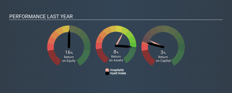 NYSE:H Past Revenue and Net Income June 4th 2020