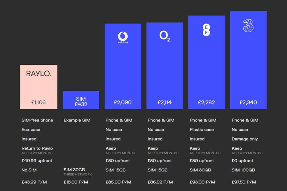 How Raylo's iPhone offer compares to other iPhone contracts on the market (Raylo)