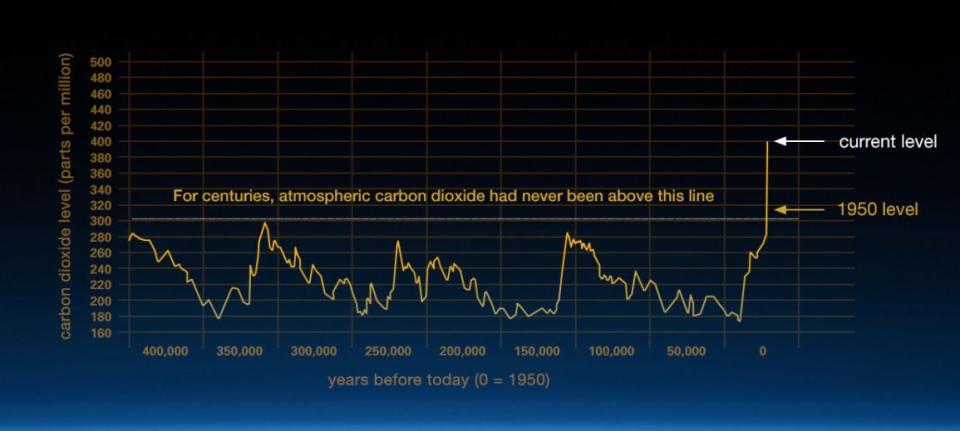 Carbon dioxide, one of the main greenhouse gases warming the planet, is at record high levels. (Photo: NASA)