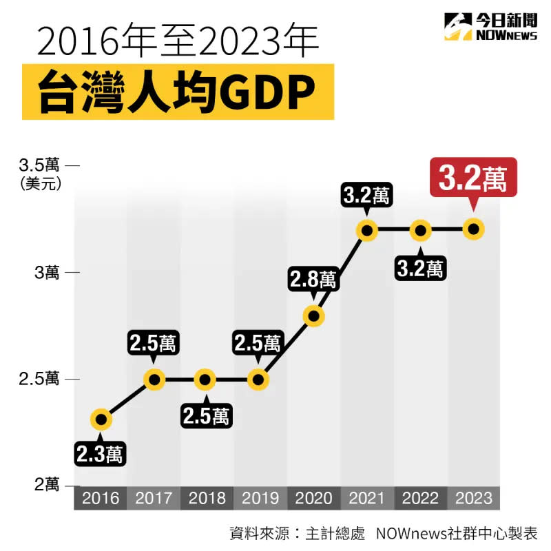 ▲台灣自2016年至2023年人均GDP。（圖／NOWnews製圖）