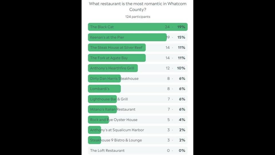 Whatcom romantic restaurant poll results